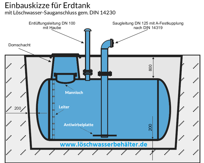 Einbauskizze für Erdtank